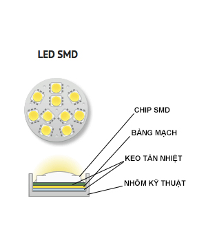 cấu tạo LED SMD